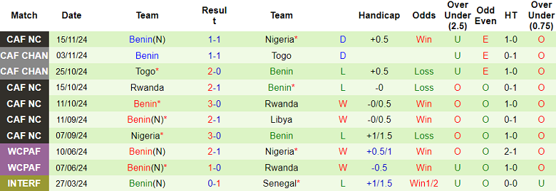 Nhận định soi kèo Libya vs Benin, 23h00 ngày 18/11: Chênh lệch đẳng cấp - Ảnh 3