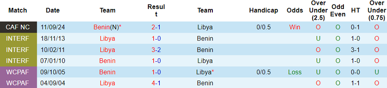 Nhận định soi kèo Libya vs Benin, 23h00 ngày 18/11: Chênh lệch đẳng cấp - Ảnh 4