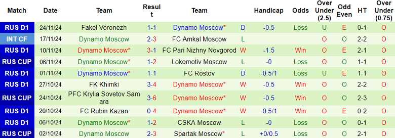 Nhận định soi kèo Lokomotiv Moscow vs Dynamo Moscow, 23h30 ngày 28/11 - Ảnh 3