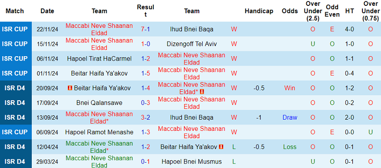 Nhận định soi kèo Maccabi Neve Shaanan vs Hapoel Beit Shean, 00h00 ngày 29/11 - Ảnh 2