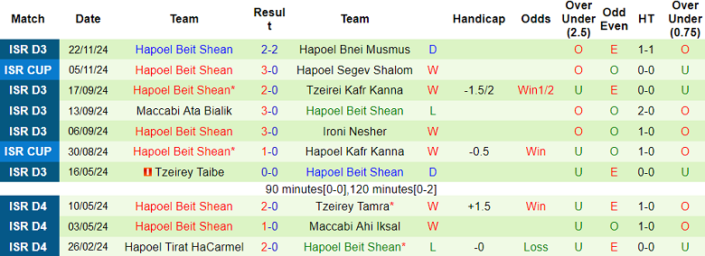 Nhận định soi kèo Maccabi Neve Shaanan vs Hapoel Beit Shean, 00h00 ngày 29/11 - Ảnh 3