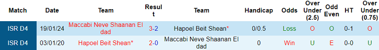 Nhận định soi kèo Maccabi Neve Shaanan vs Hapoel Beit Shean, 00h00 ngày 29/11 - Ảnh 4