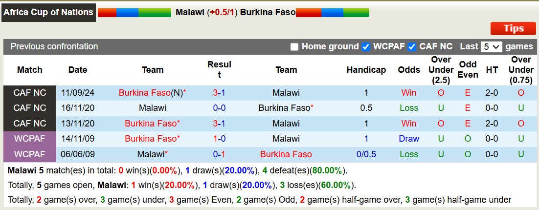 Nhận định soi kèo Malawi vs Burkina Faso, 20h00 ngày 18/11: Khó khăn bủa vây chủ nhà - Ảnh 5