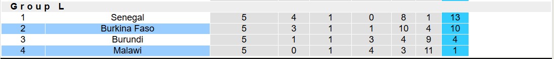 Nhận định soi kèo Malawi vs Burkina Faso, 20h00 ngày 18/11: Khó khăn bủa vây chủ nhà - Ảnh 6
