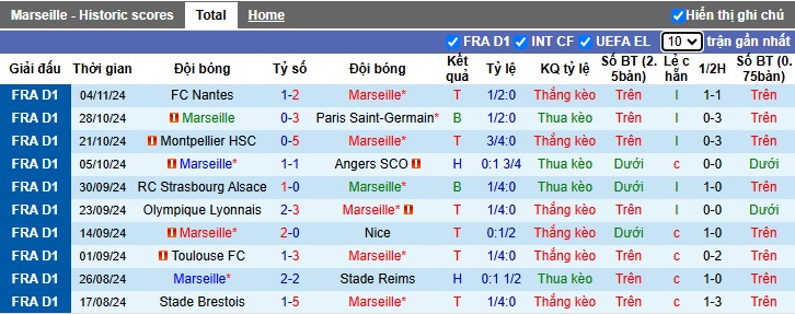 Nhận định soi kèo Marseille vs Auxerre, 02h45 ngày 9/11: Chủ nhà thắng nhọc 3