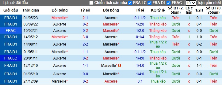 Nhận định soi kèo Marseille vs Auxerre, 02h45 ngày 9/11: Chủ nhà thắng nhọc 5