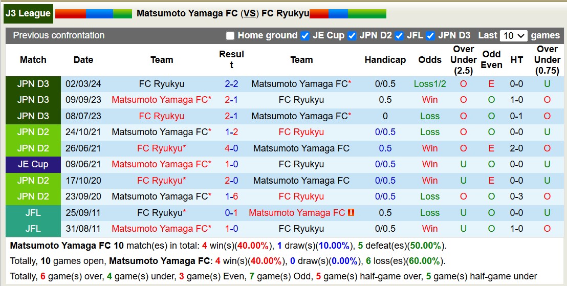 Nhận định soi kèo Matsumoto Yamaga vs FC Ryukyu, 12h00 ngày 16/11 - Ảnh 5