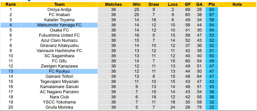 Nhận định soi kèo Matsumoto Yamaga vs FC Ryukyu, 12h00 ngày 16/11 - Ảnh 5