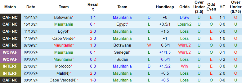 Soi kèo nhận định Mauritania vs Cape Verde, 22h00 ngày 19/11 - Ảnh 2