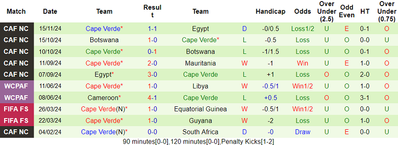 Soi kèo nhận định Mauritania vs Cape Verde, 22h00 ngày 19/11 - Ảnh 3