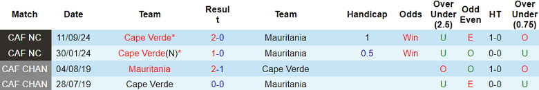 Soi kèo nhận định Mauritania vs Cape Verde, 22h00 ngày 19/11 - Ảnh 4