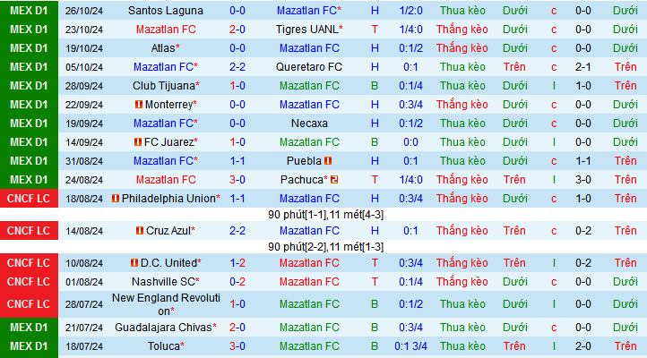 Thống kê phong độ 10 trận đấu gần nhất của Mazatlan