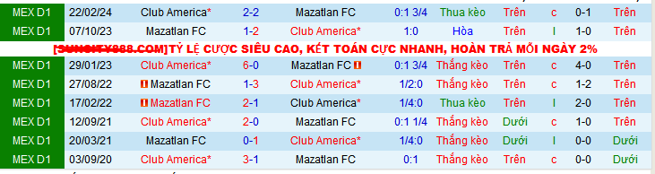 Lịch sử đối đầu Mazatlan vs America