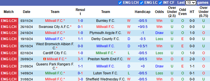 Nhận định, soi kèo Millwall vs Leeds United, 2h45 ngày 7/11: Cuộc đua căng thẳng 3