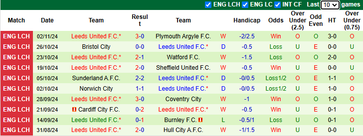 Nhận định, soi kèo Millwall vs Leeds United, 2h45 ngày 7/11: Cuộc đua căng thẳng 4