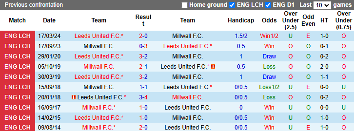 Nhận định, soi kèo Millwall vs Leeds United, 2h45 ngày 7/11: Cuộc đua căng thẳng 5