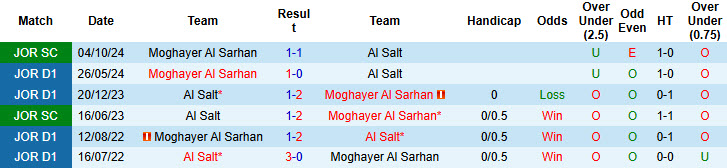 Nhận định soi kèo Moghayer Al Sarhan vs Al Salt, 23h45 ngày 29/11 - Ảnh 5