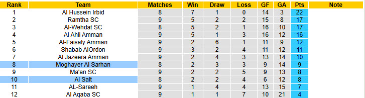 Nhận định soi kèo Moghayer Al Sarhan vs Al Salt, 23h45 ngày 29/11 - Ảnh 6