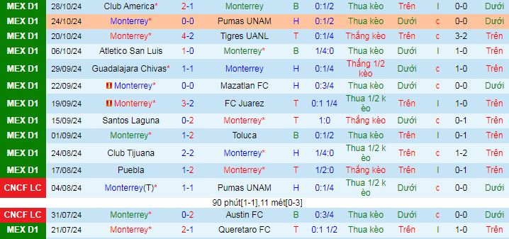 Nhận định soi kèo Monterrey vs Atlas, 08h05 ngày 3/11: Khách đầy tự tin 3