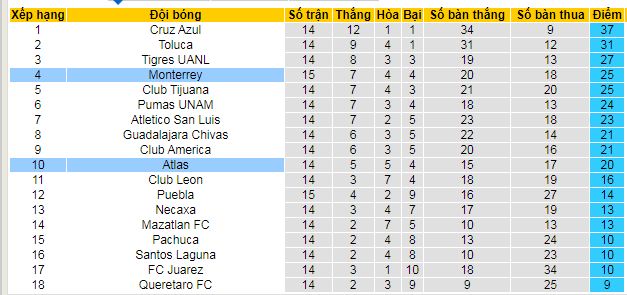 Nhận định soi kèo Monterrey vs Atlas, 08h05 ngày 3/11: Khách đầy tự tin 6