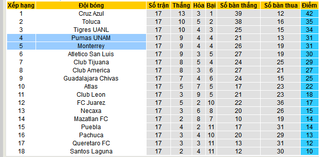 Bảng xếp hạng Giải VĐQG Mexico Apertura 2024/25