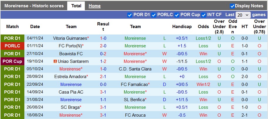 Nhận định, soi kèo Moreirense vs Gil Vicente, 3h15 ngày 9/11: Không dễ cho chủ nhà 3