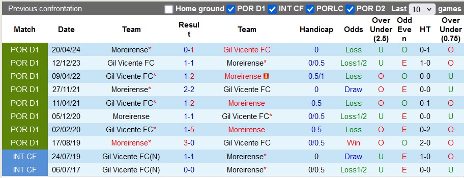 Nhận định, soi kèo Moreirense vs Gil Vicente, 3h15 ngày 9/11: Không dễ cho chủ nhà 5