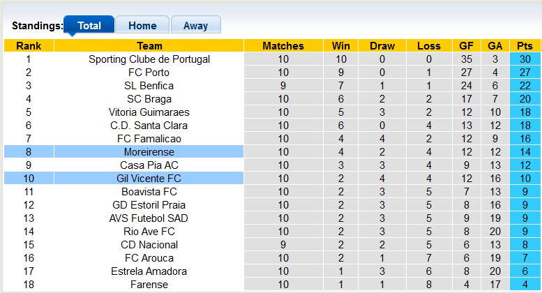 Nhận định, soi kèo Moreirense vs Gil Vicente, 3h15 ngày 9/11: Không dễ cho chủ nhà 6