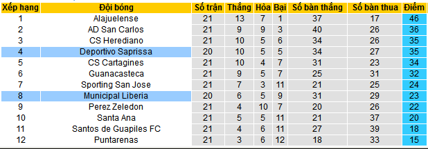 Nhận định soi kèo Municipal Liberia vs Deportivo Saprissa, 09h00 ngày 29/11 - Ảnh 5