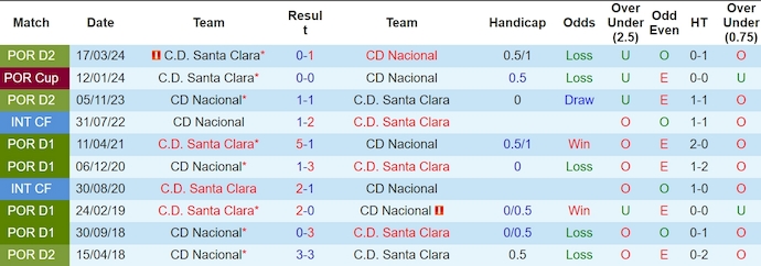 Nhận định soi kèo Nacional vs Santa Clara, 3h15 ngày 5/11: Viết lại lịch sử 5