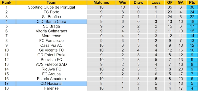 Nhận định soi kèo Nacional vs Santa Clara, 3h15 ngày 5/11: Viết lại lịch sử 6