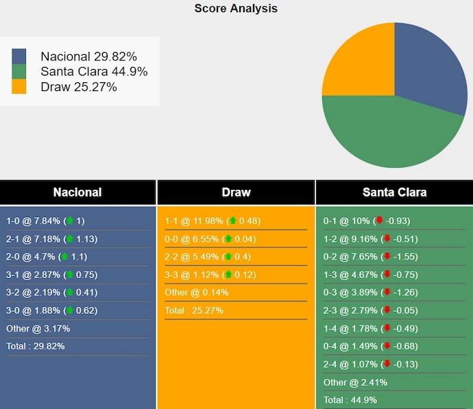 Nhận định soi kèo Nacional vs Santa Clara, 3h15 ngày 5/11: Viết lại lịch sử 9