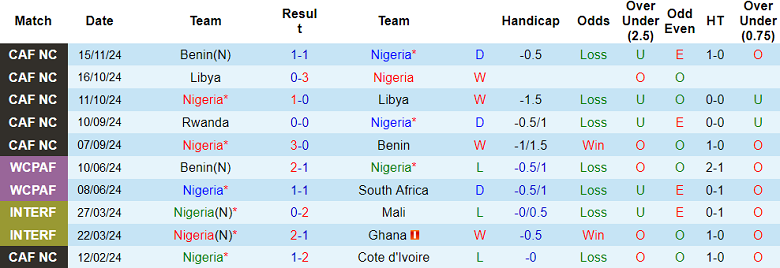 Thống kê 10 trận gần nhất của Nigeria