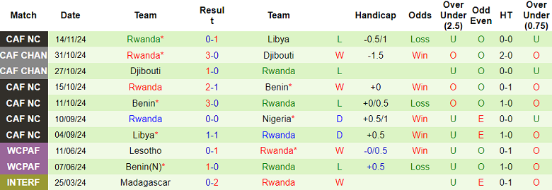 Thống kê 10 trận gần nhất của Rwanda