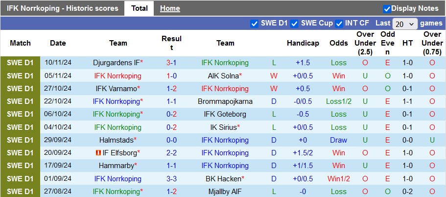 Dự đoán soi kèo Norrkoping vs Sirius, 19h00 ngày 21/11 - Ảnh 2