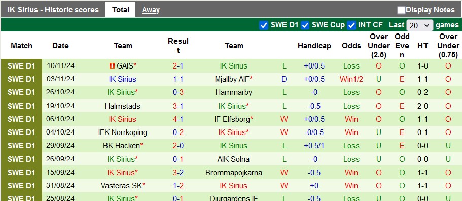 Dự đoán soi kèo Norrkoping vs Sirius, 19h00 ngày 21/11 - Ảnh 3