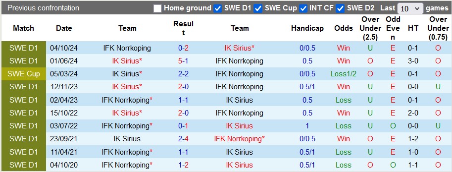 Dự đoán soi kèo Norrkoping vs Sirius, 19h00 ngày 21/11 - Ảnh 4