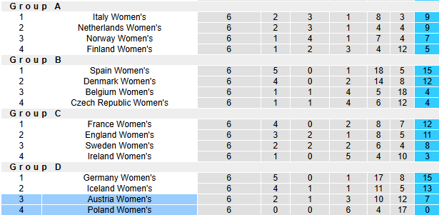 Nhận định soi kèo Nữ Ba Lan vs Nữ Áo, 0h00 ngày 30/11 - Ảnh 6