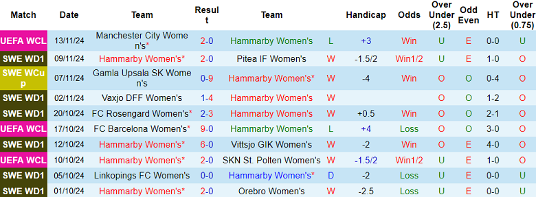 Thống kê 10 trận gần nhất của nữ Hammarby