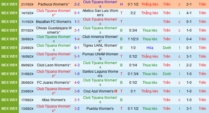 Nhận định soi kèo Nữ Tijuana vs Nữ Monterrey, 10h10 ngày 4/11: Bảo vệ ngôi đầu 2