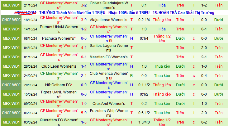 Nhận định soi kèo Nữ Tijuana vs Nữ Monterrey, 10h10 ngày 4/11: Bảo vệ ngôi đầu 3