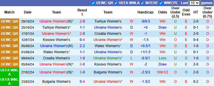 Nhận định soi kèo Nữ Ukraine vs Nữ Bỉ, 0h00 ngày 30/11 - Ảnh 3