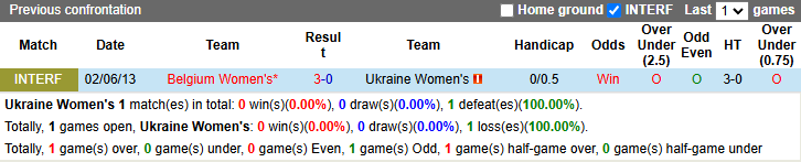 Nhận định soi kèo Nữ Ukraine vs Nữ Bỉ, 0h00 ngày 30/11 - Ảnh 5