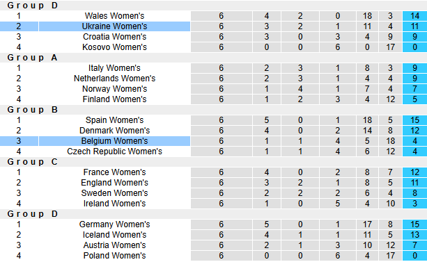 Nhận định soi kèo Nữ Ukraine vs Nữ Bỉ, 0h00 ngày 30/11 - Ảnh 6
