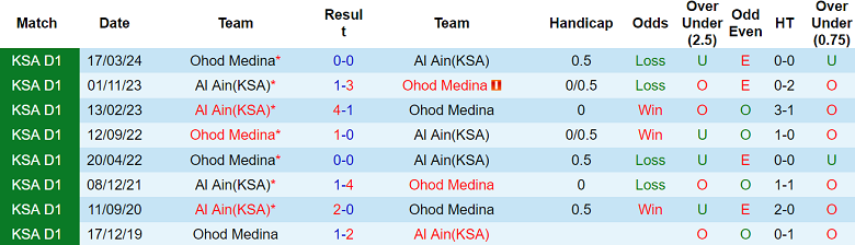 Nhận định soi kèo Ohod Medina vs Al Ain, 19h35 ngày 27/11 - Ảnh 4