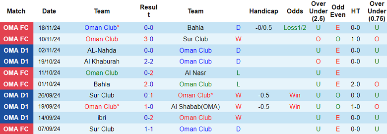 Thống kê 10 trận gần nhất của Oman Club