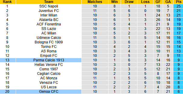 Nhận định soi kèo Parma vs Genoa, 0h30 ngày 5/11: Khách chìm sâu 8