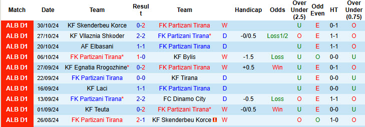 Thống kê phong độ 10 trận đấu gần nhất của Partizani Tirana 