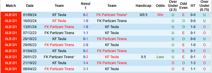 Lịch sử đối đầu Partizani Tirana vs KF Teuta