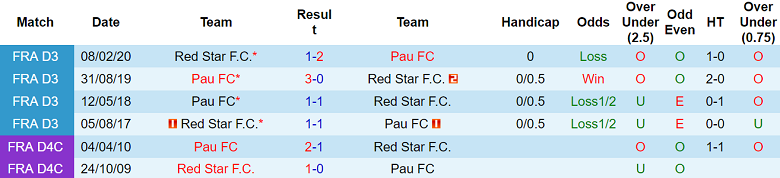 Nhận định soi kèo Pau FC vs Red Star FC, 02h00 ngày 23/11 - Ảnh 4